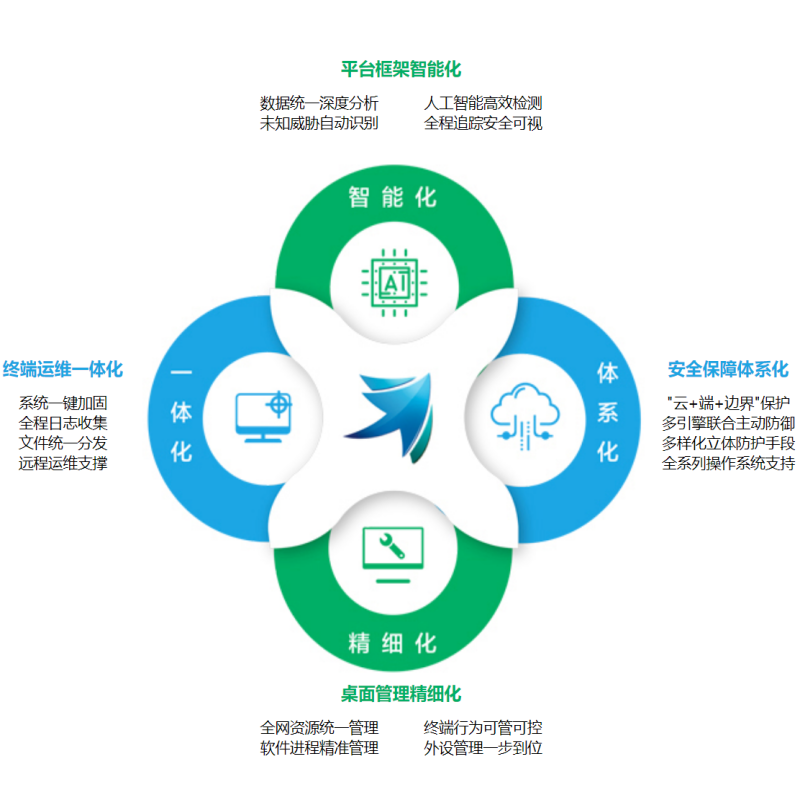 应用软件+金山安全+猎鹰终端安全管理系统V9.0Linux端+具备对Linux服务器防杀病毒功能